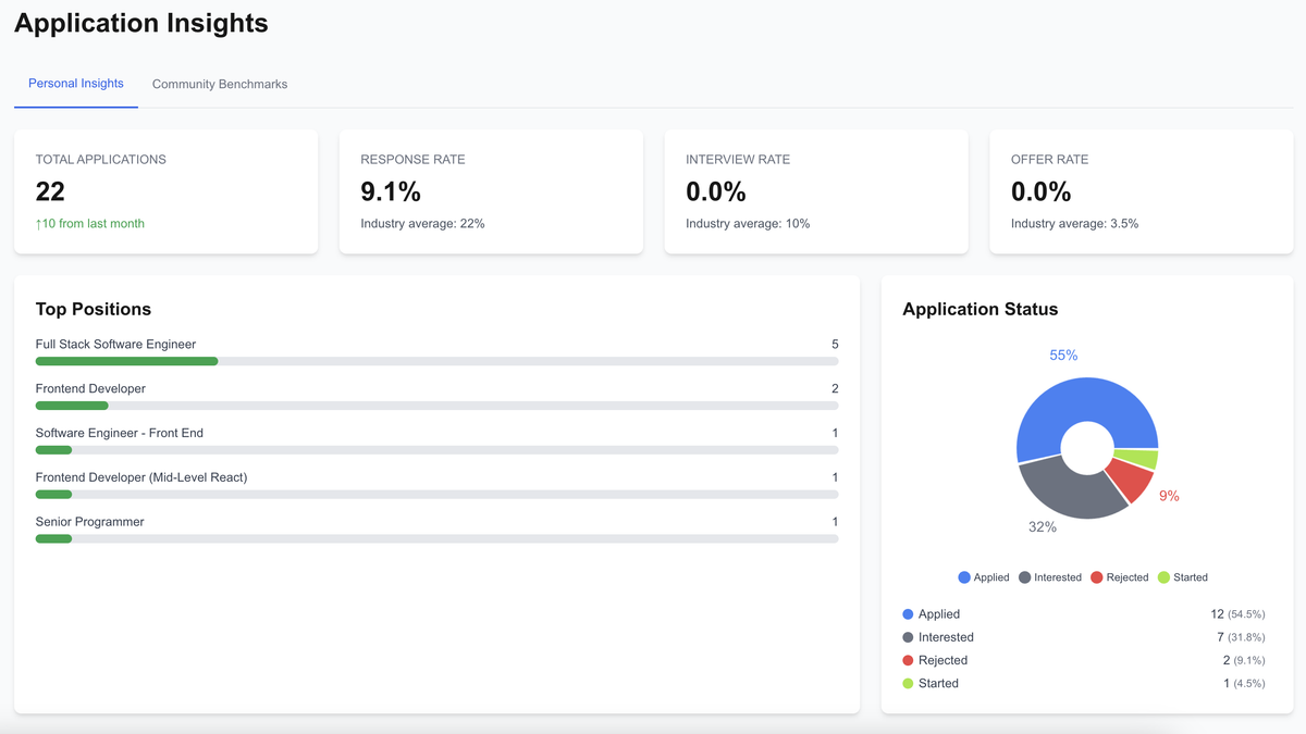 Analytics and Insights Dashboard